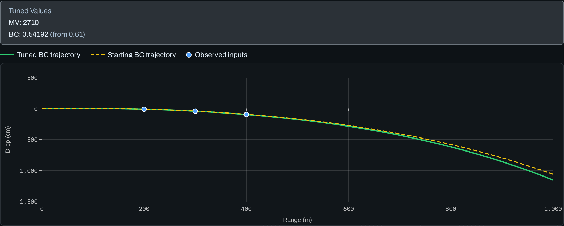 Tuned values panel and a chart comparing the tuned BC trajectory against the starting BC, with the three observed data points marked. The curves separate past 600 m.