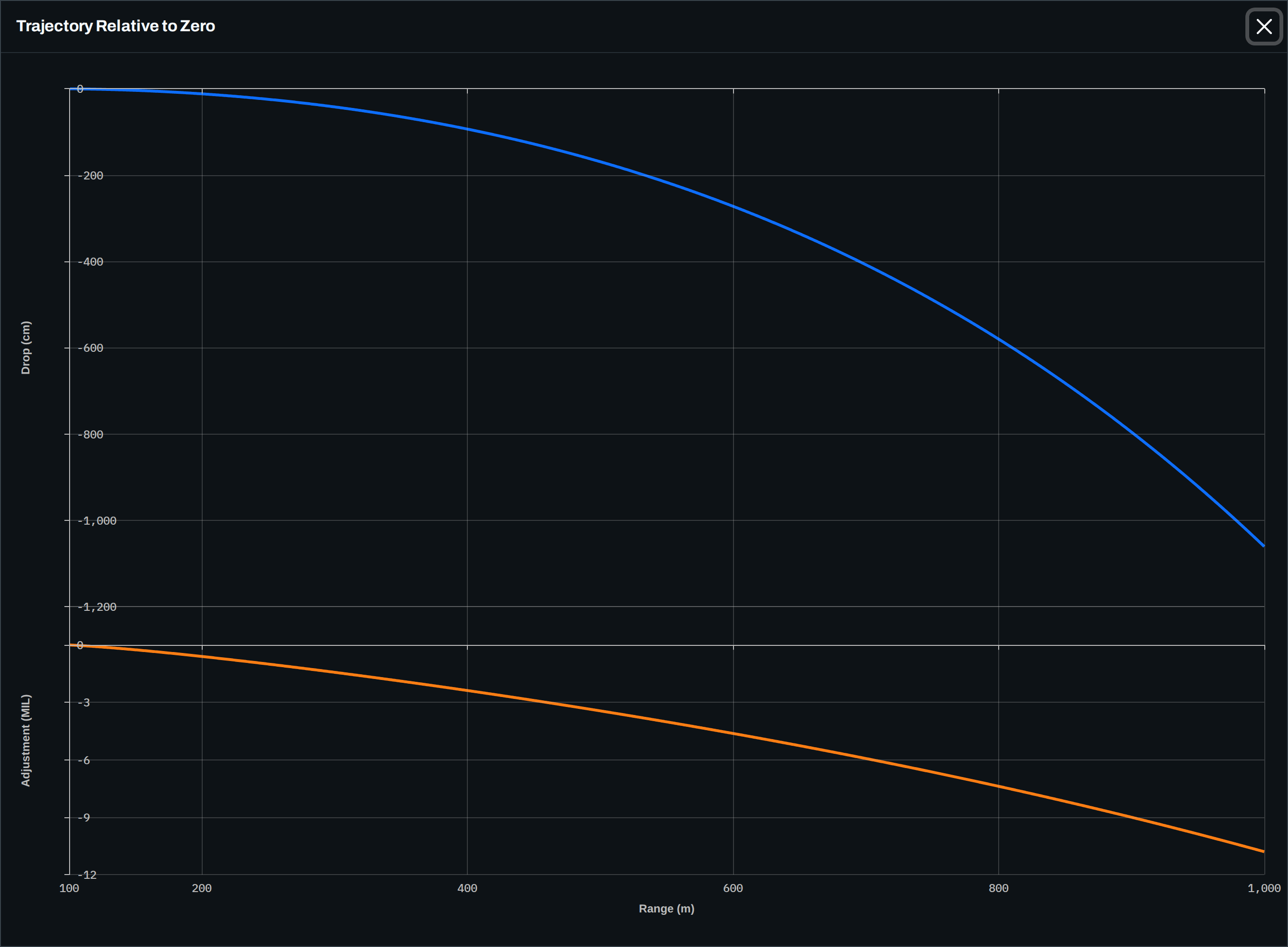 Trajectory chart showing bullet drop in centimetres and the matching MIL adjustment, both curving downward from the 100 m zero out to 1000 m.